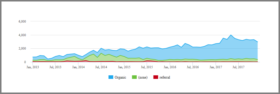 A graph from Swydo of the Google Analytics API of a client's sessions.