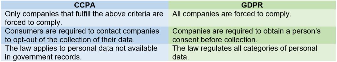 Table highlighting the differences between the CCPA and GDPR. CCPA: Only companies that fulfill the above criteria are forced to comply. GDPR: All companies are forced to comply. CCPA: Consumers are required to contact companies to opt-out of the collection of their data. GDPR: Companies are required to obtain a person’s consent before collection. CCPA: The law applies to personal data not available in government records. GDPR: The law regulates all categories of personal data.